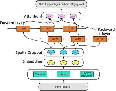 A deep learning-based prediction model of college students’ psychological problem categories for post-epidemic era—Taking college students in Jiangsu Province, China as an example